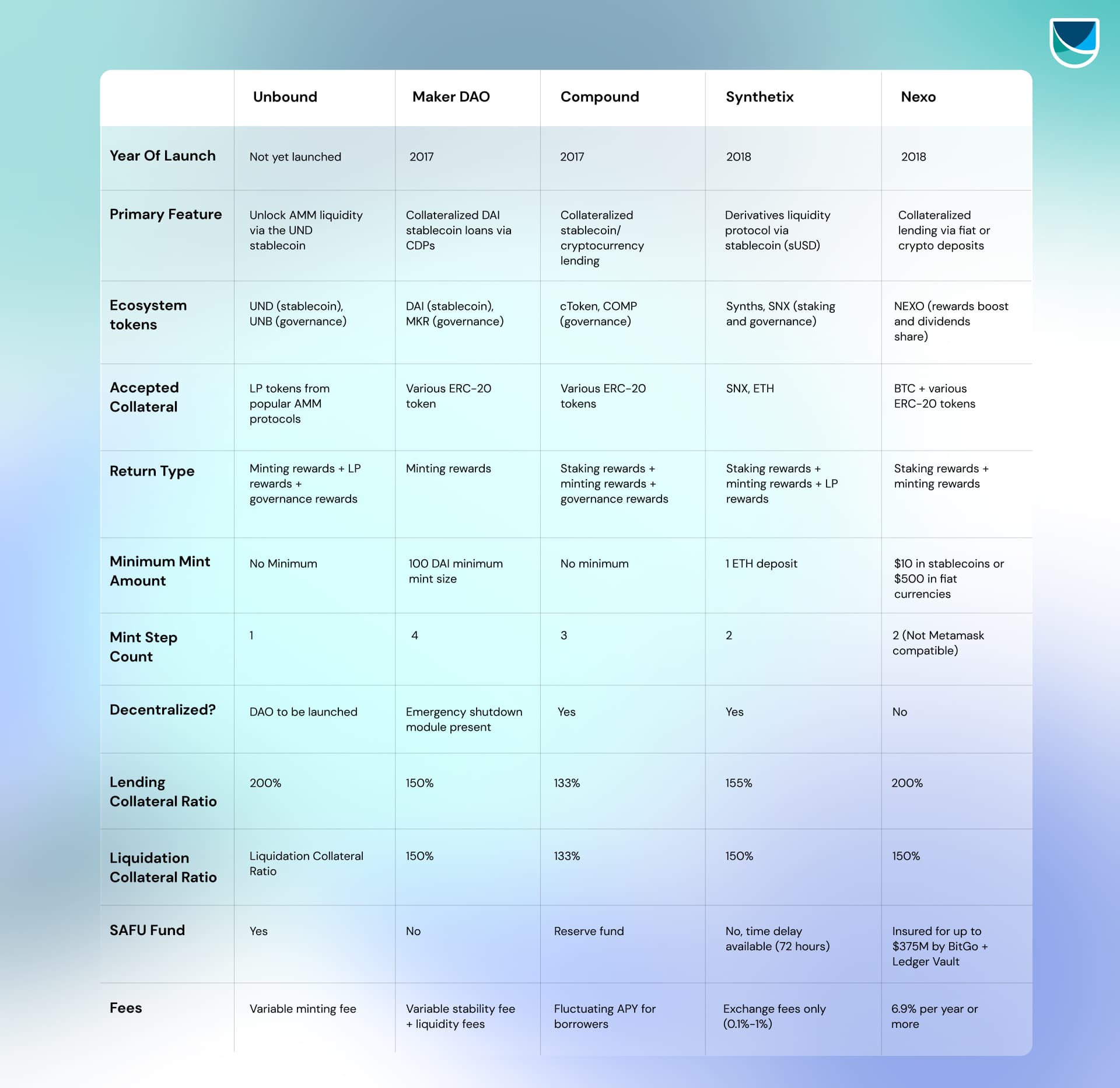 Unbound Finance | Polkastarter